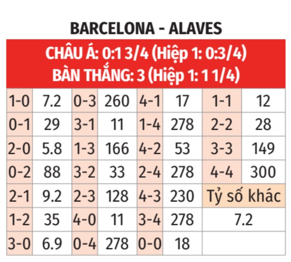 Fb88 dự đoán tỉ số Barca vs Alaves